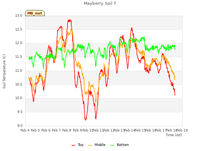 plot of Mayberry Soil T