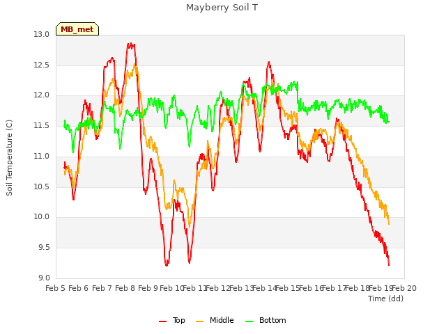 plot of Mayberry Soil T