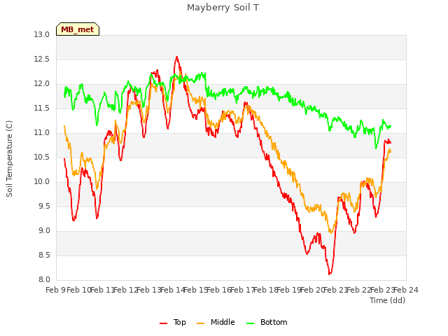 plot of Mayberry Soil T