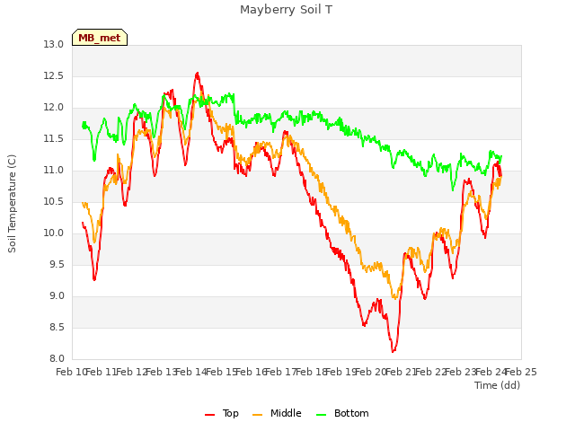 plot of Mayberry Soil T