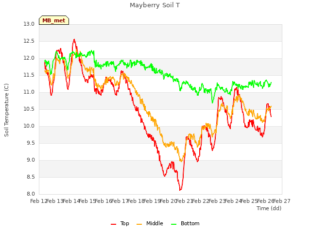 plot of Mayberry Soil T