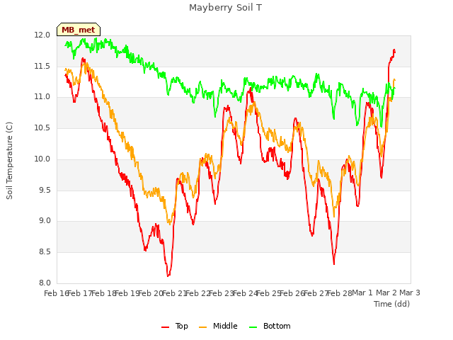 plot of Mayberry Soil T