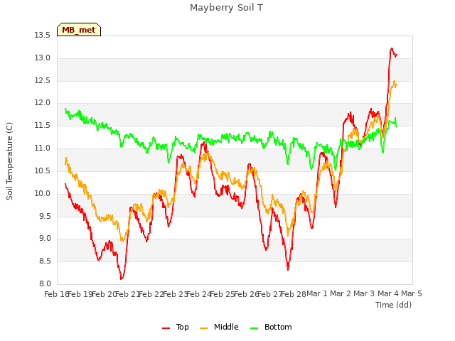 plot of Mayberry Soil T