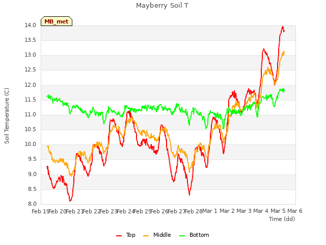 plot of Mayberry Soil T