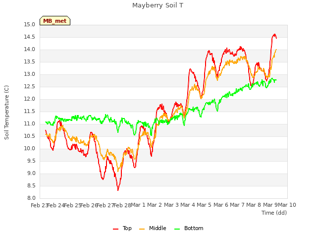 plot of Mayberry Soil T