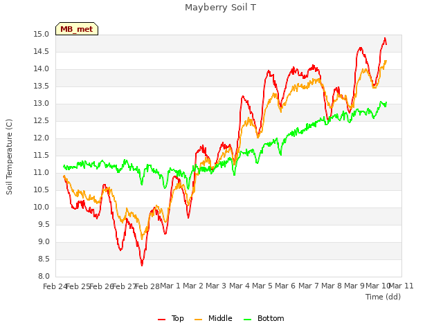 plot of Mayberry Soil T