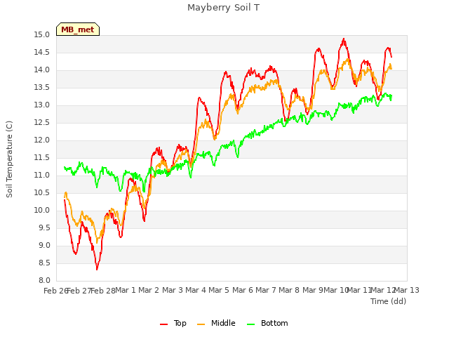 plot of Mayberry Soil T