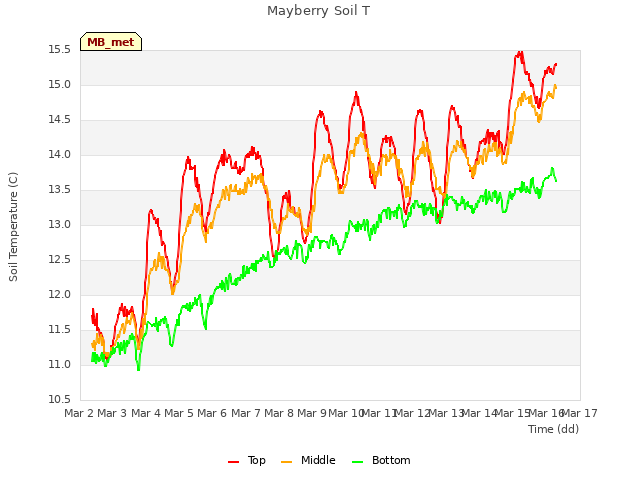 plot of Mayberry Soil T