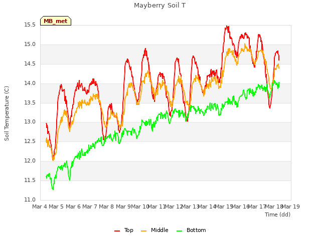 plot of Mayberry Soil T