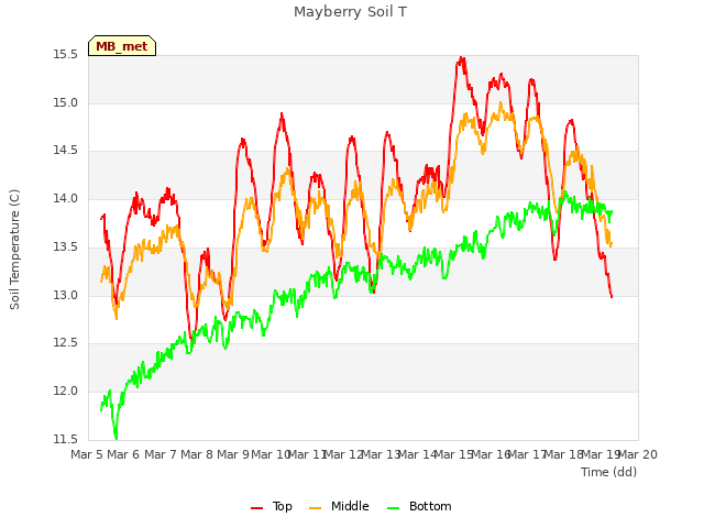 plot of Mayberry Soil T