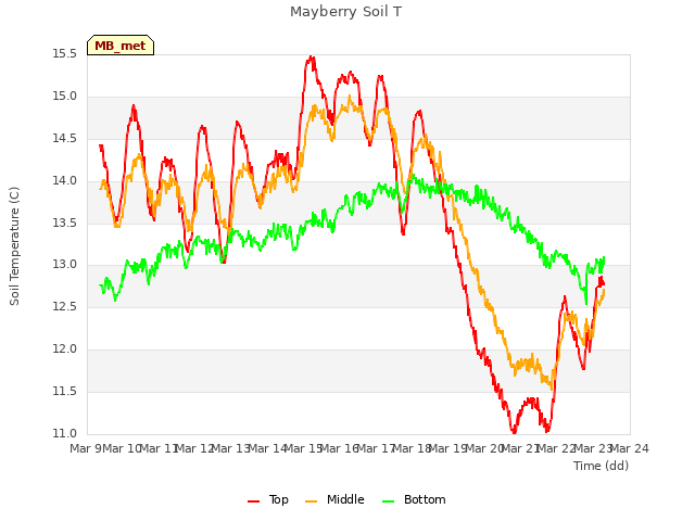 plot of Mayberry Soil T