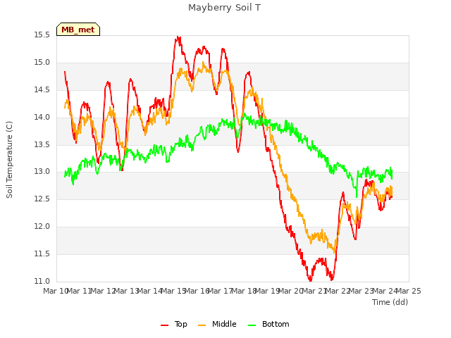 plot of Mayberry Soil T