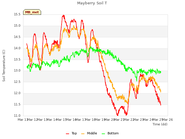 plot of Mayberry Soil T