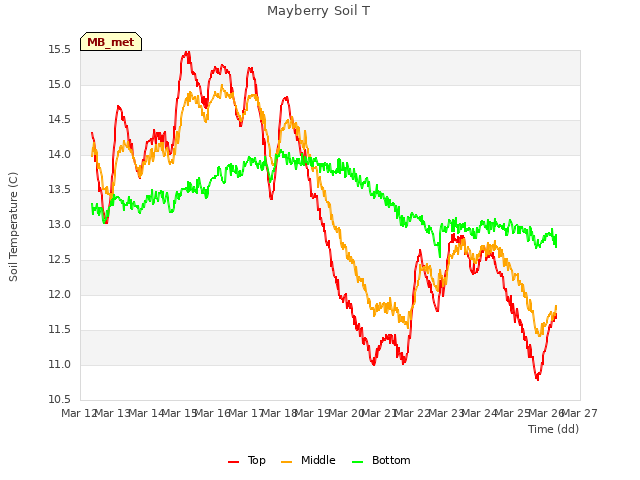 plot of Mayberry Soil T