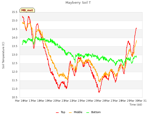 plot of Mayberry Soil T