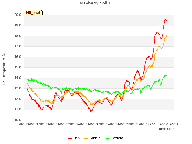 plot of Mayberry Soil T