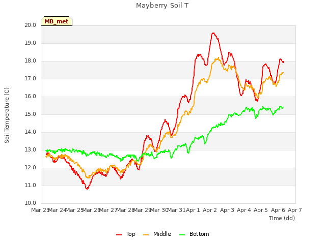 plot of Mayberry Soil T