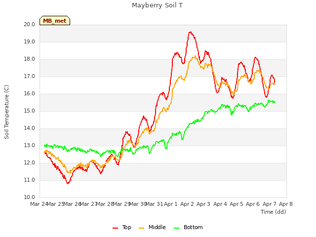 plot of Mayberry Soil T