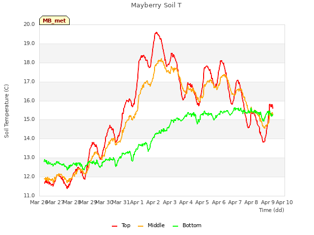 plot of Mayberry Soil T