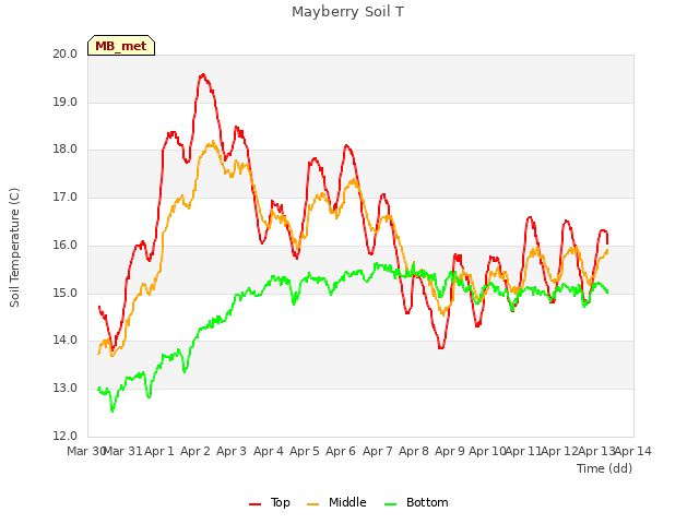 plot of Mayberry Soil T