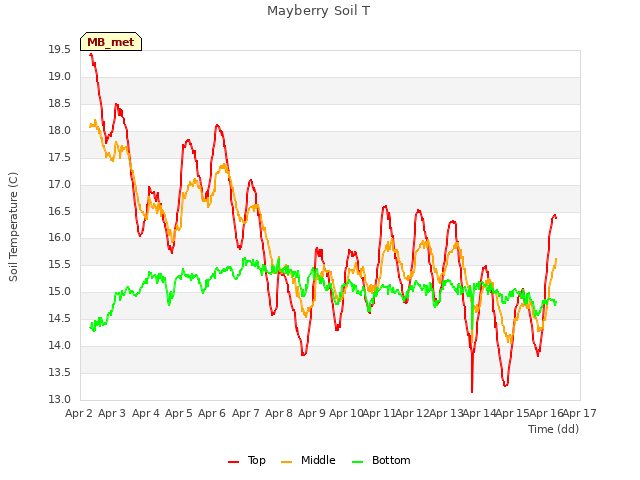 plot of Mayberry Soil T