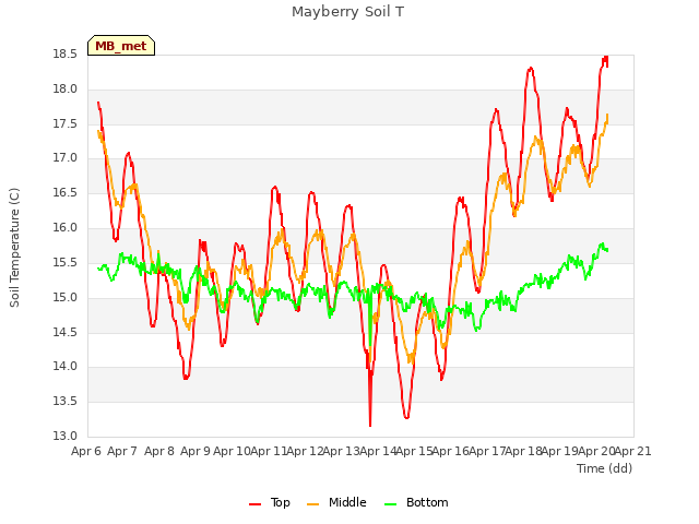 plot of Mayberry Soil T