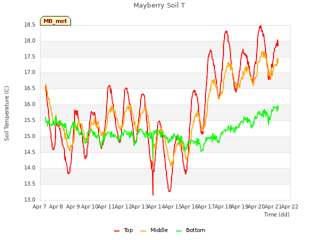 plot of Mayberry Soil T