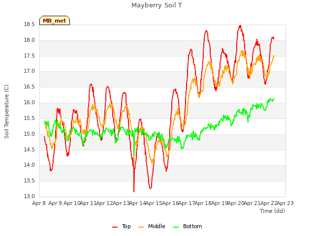 plot of Mayberry Soil T