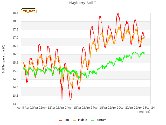 plot of Mayberry Soil T