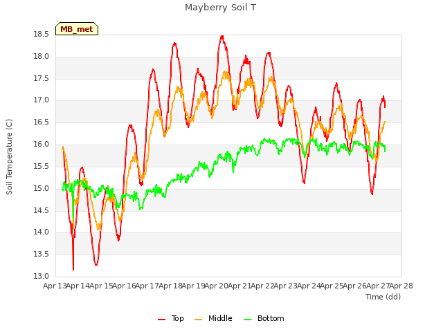 plot of Mayberry Soil T