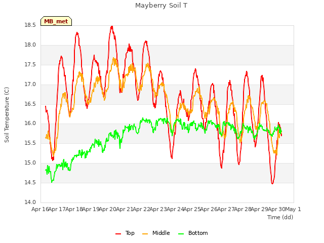 plot of Mayberry Soil T