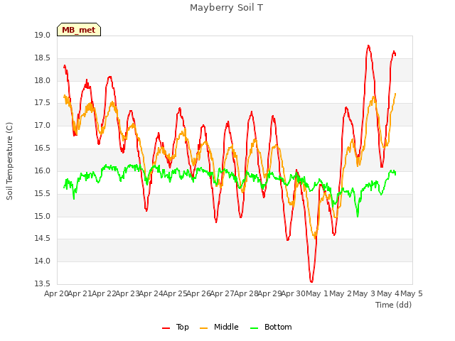 plot of Mayberry Soil T