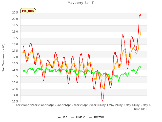 plot of Mayberry Soil T