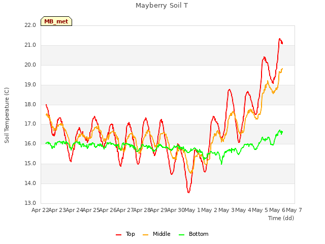 plot of Mayberry Soil T