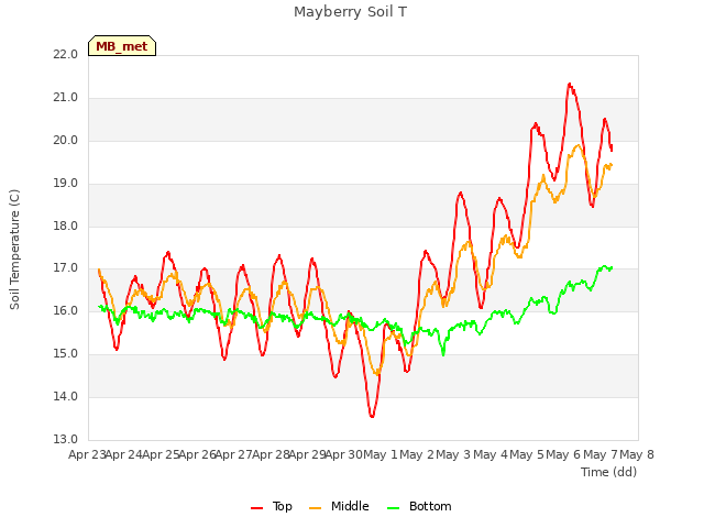 plot of Mayberry Soil T