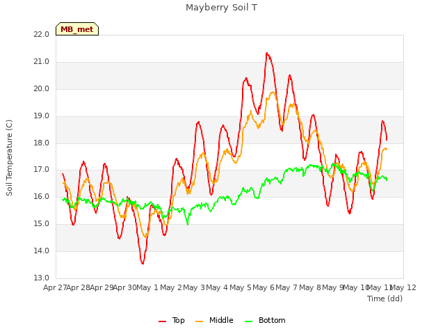 plot of Mayberry Soil T