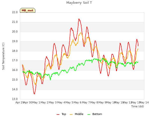 plot of Mayberry Soil T