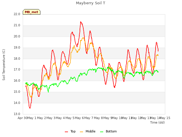 plot of Mayberry Soil T