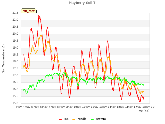 plot of Mayberry Soil T