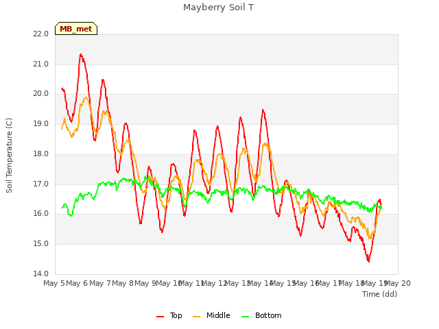 plot of Mayberry Soil T