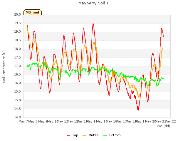 plot of Mayberry Soil T