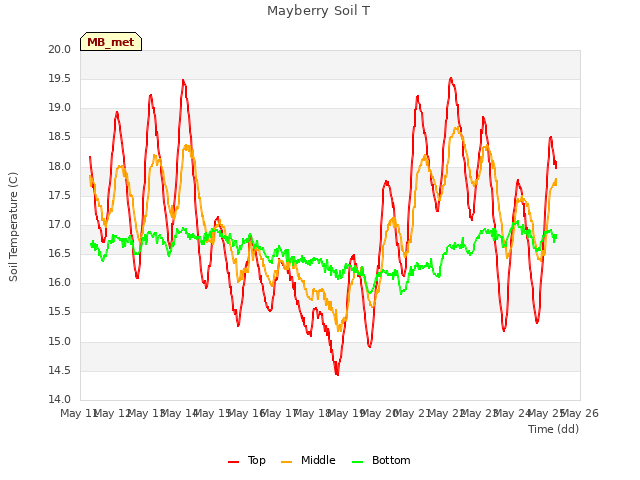 plot of Mayberry Soil T