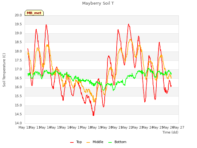 plot of Mayberry Soil T