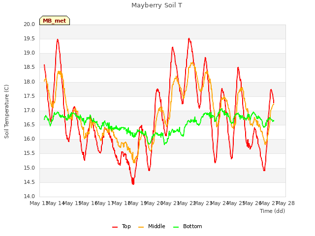 plot of Mayberry Soil T