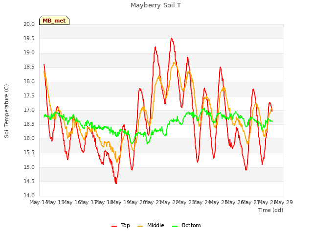 plot of Mayberry Soil T