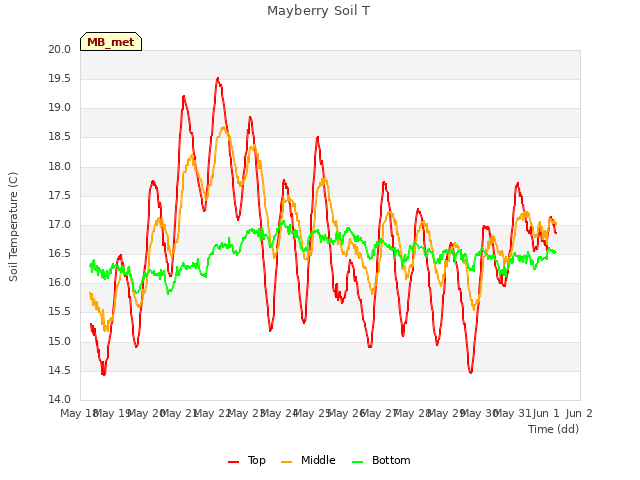 plot of Mayberry Soil T