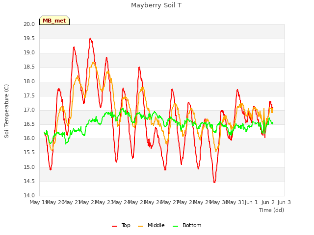 plot of Mayberry Soil T