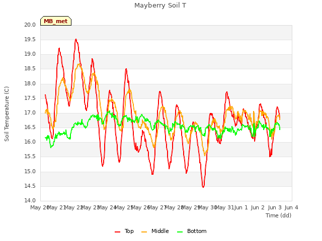 plot of Mayberry Soil T