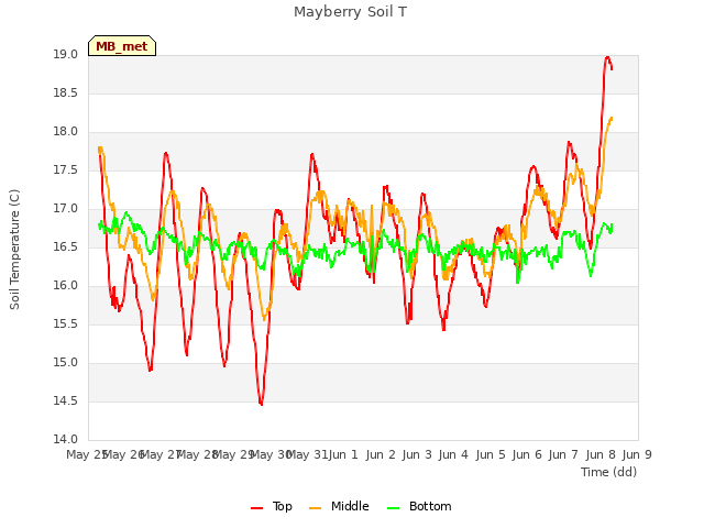 plot of Mayberry Soil T