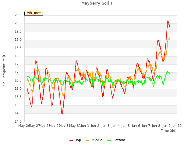 plot of Mayberry Soil T